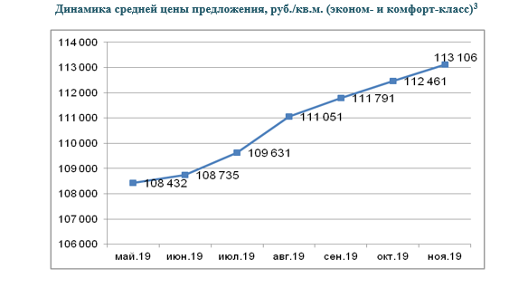 За 2 полугодие 2019 квартиры на первичном рынке Петербурга подорожали на 4,3 %