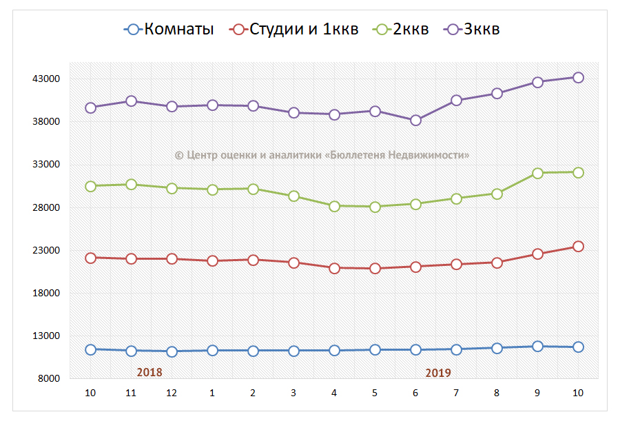 БН.ру: Сколько стоит снять жилье в Петербурге